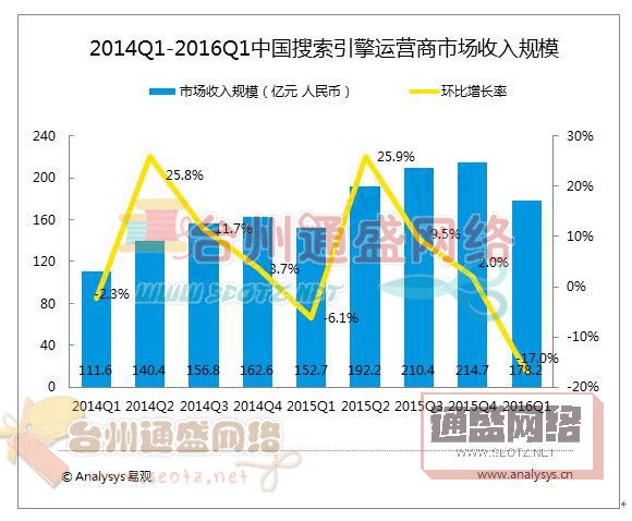 2014-2016年第1季度中國(guó)搜索引擎運(yùn)營(yíng)商市場(chǎng)規(guī)模