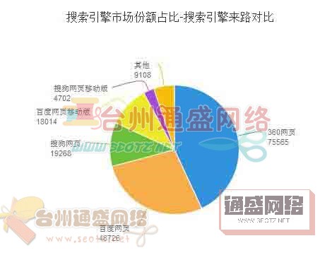 搜索引擎市場(chǎng)份額占比-搜索引擎來(lái)路對(duì)比