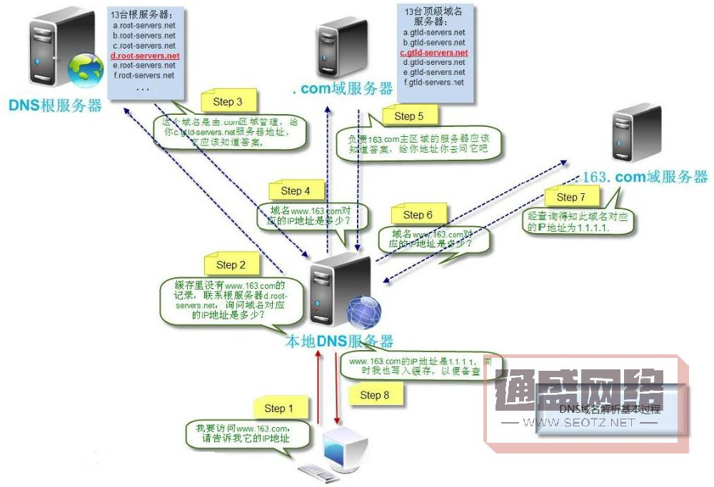 簡(jiǎn)單聊聊什么是域名解析及步驟