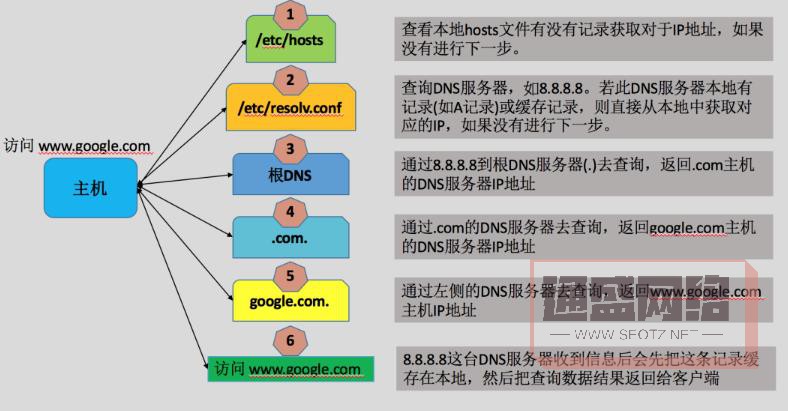 域名解析是將人們易于記憶和理解的域名轉(zhuǎn)換為計(jì)算機(jī)能夠識(shí)別和處理的 IP 地址的過程