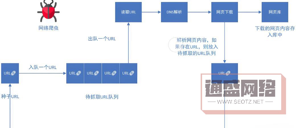 搜索引擎通過爬蟲程序抓取網(wǎng)頁內(nèi)容，然后對這些內(nèi)容進(jìn)行分析和索引