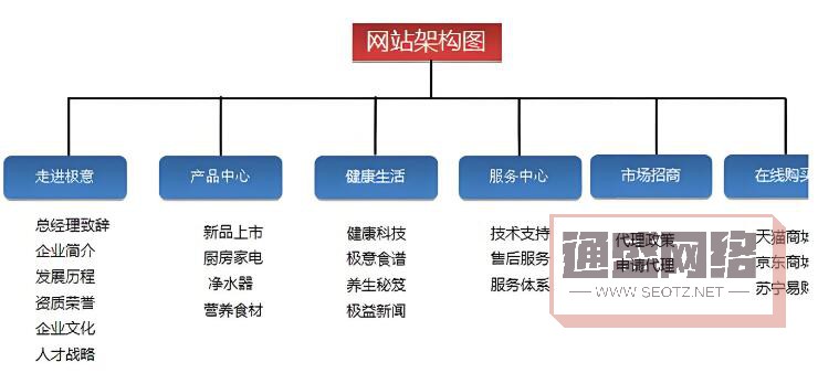 一個清晰、合理的網(wǎng)站結(jié)構(gòu)有助于搜索引擎爬蟲程序更輕松地抓取和索引網(wǎng)站內(nèi)容。